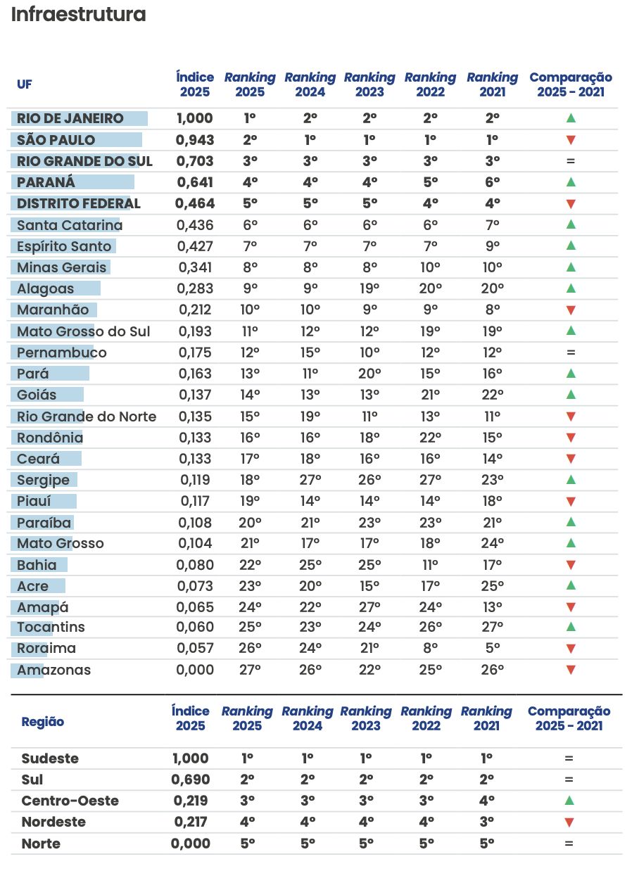amazonas-fica-em-ultimo-lugar-