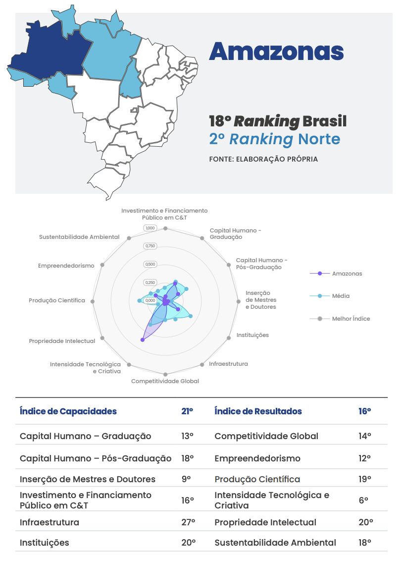 amazonas-fica-em-ultimo-lugar-
