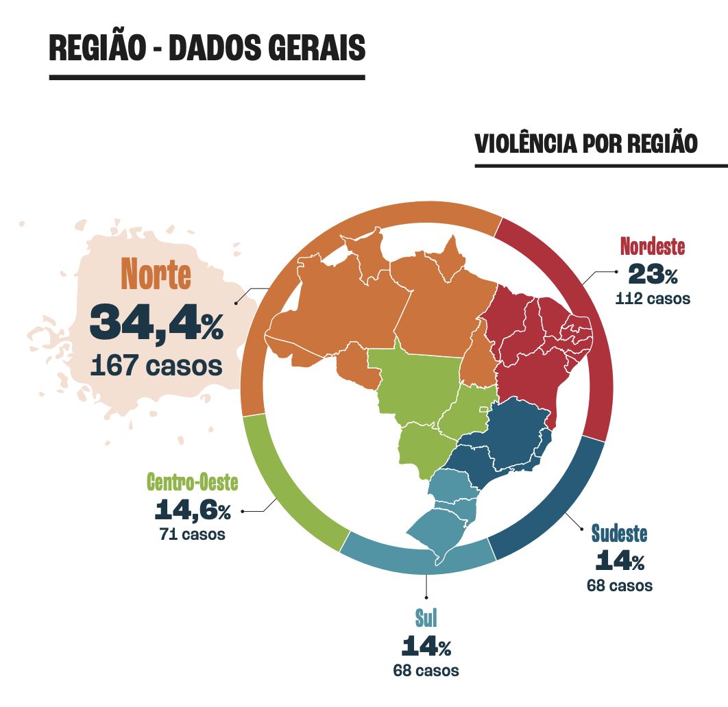 amazonia-legal-lidera-casos-de