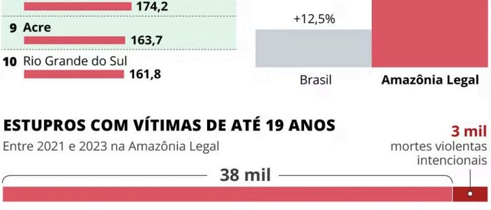 amazonia-legal-tem-seis-dos-de