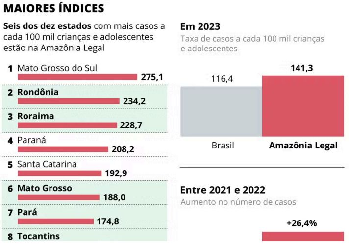 amazonia-legal-tem-seis-dos-de