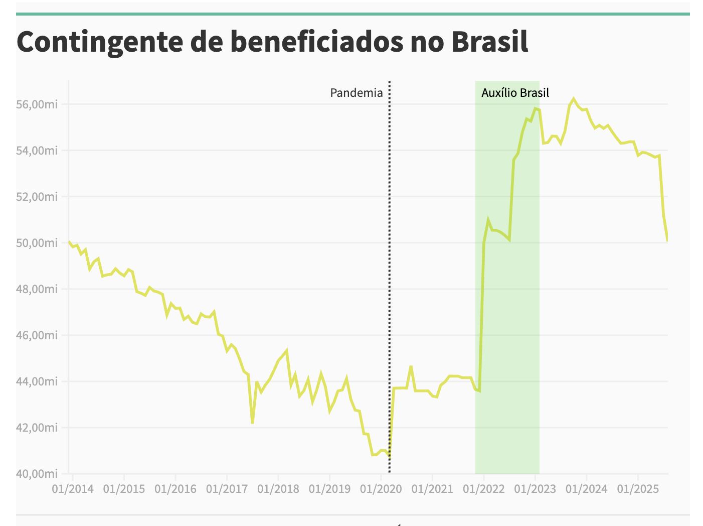 bolsa-familia-faz-1-em-cada-2-