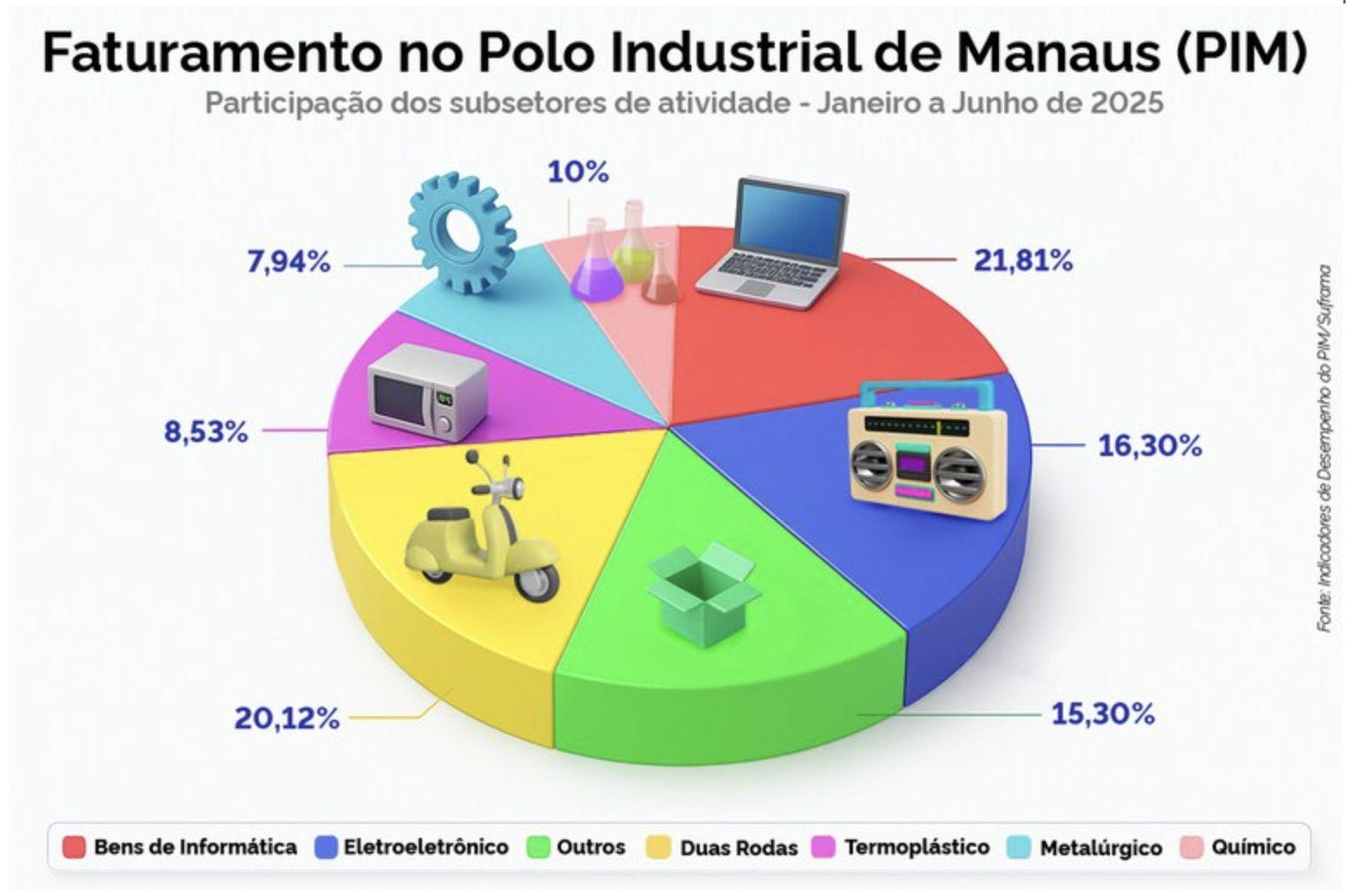 polo-industrial-de-manaus-bate