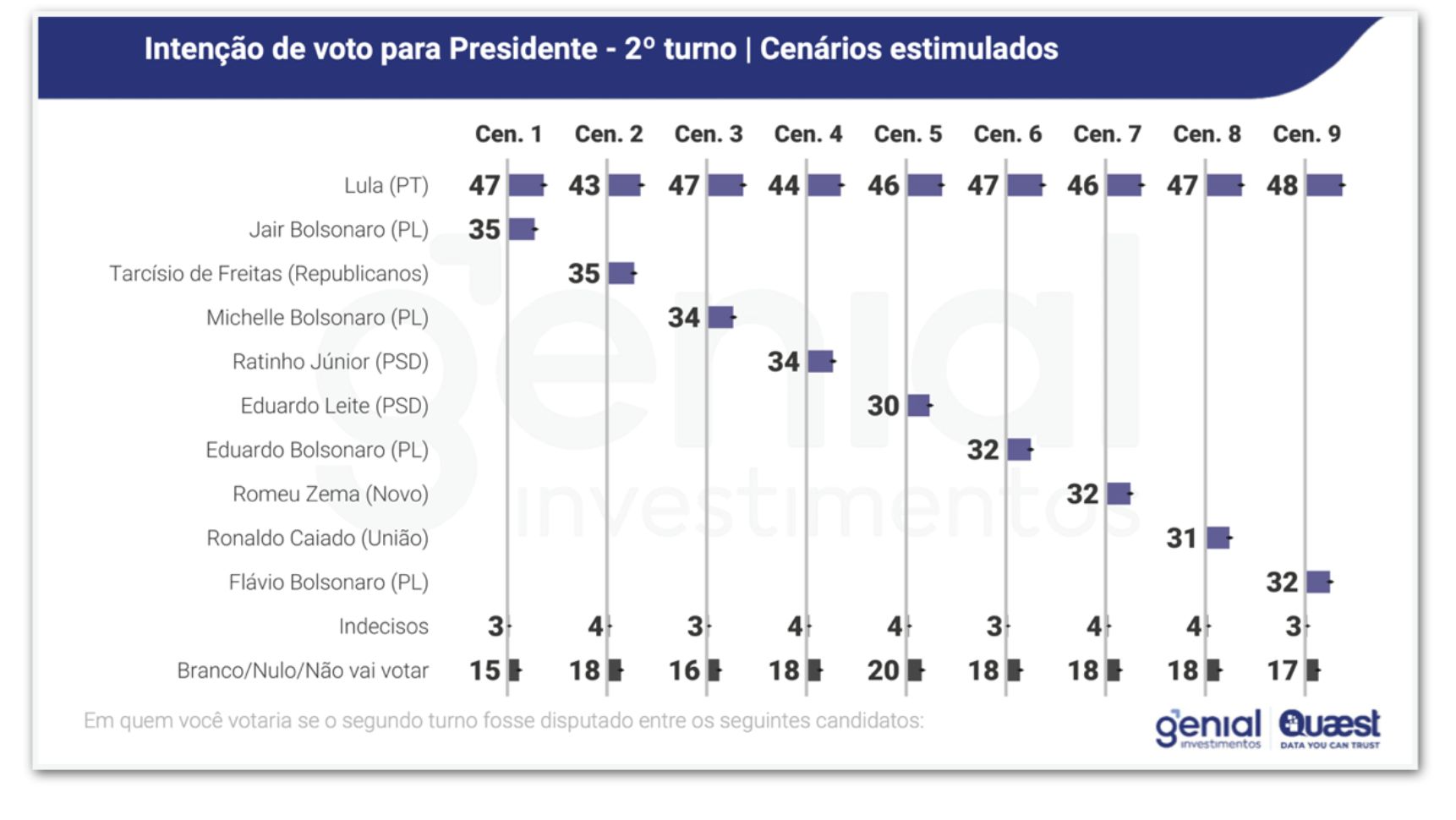 quaest-lula-lidera-cenarios-de