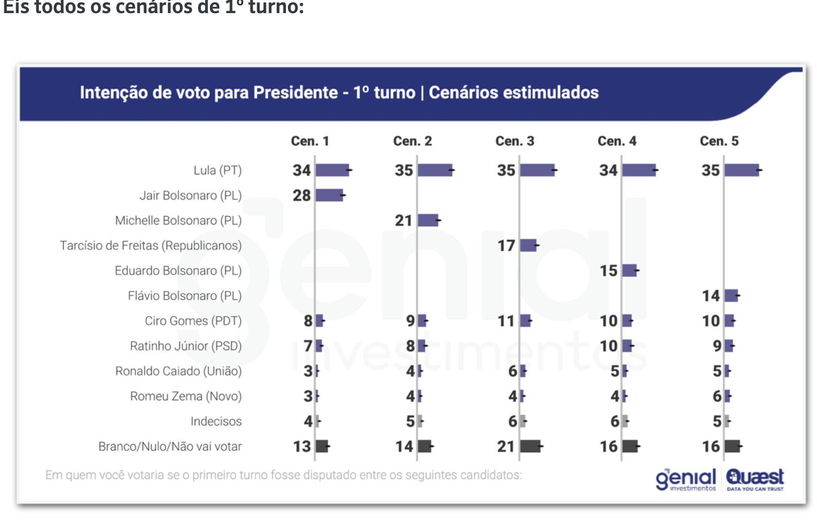 quaest-lula-lidera-cenarios-de