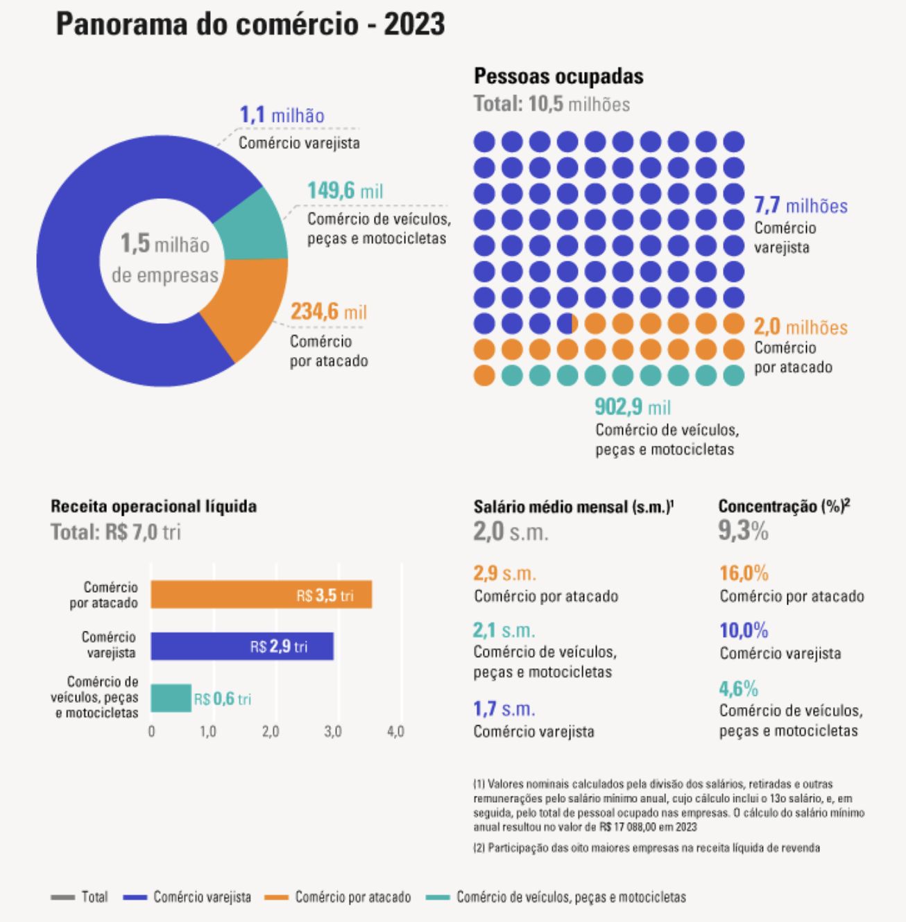 regiao-norte-ganhou-134-mais-t