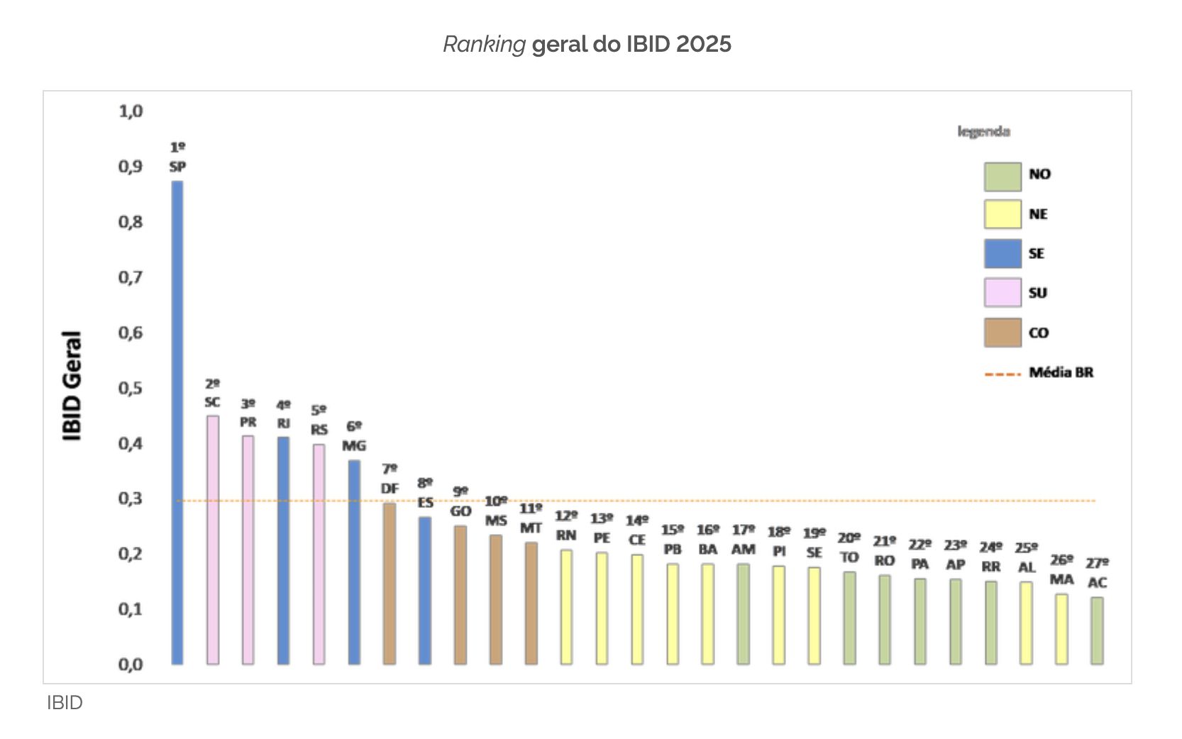 amazonas-fica-em-17o-lugar-no-