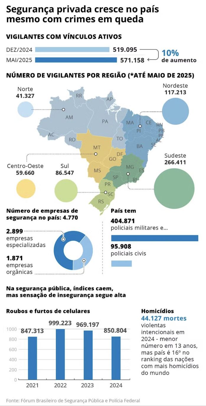 com-seguranca-privada-em-alta-