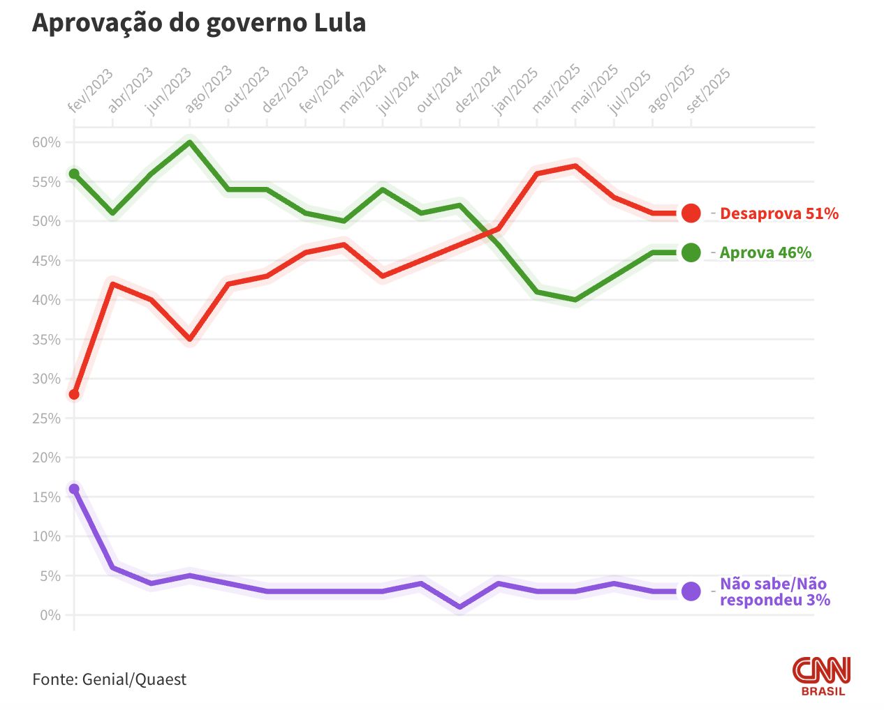 quaest-governo-lula-e-desaprov