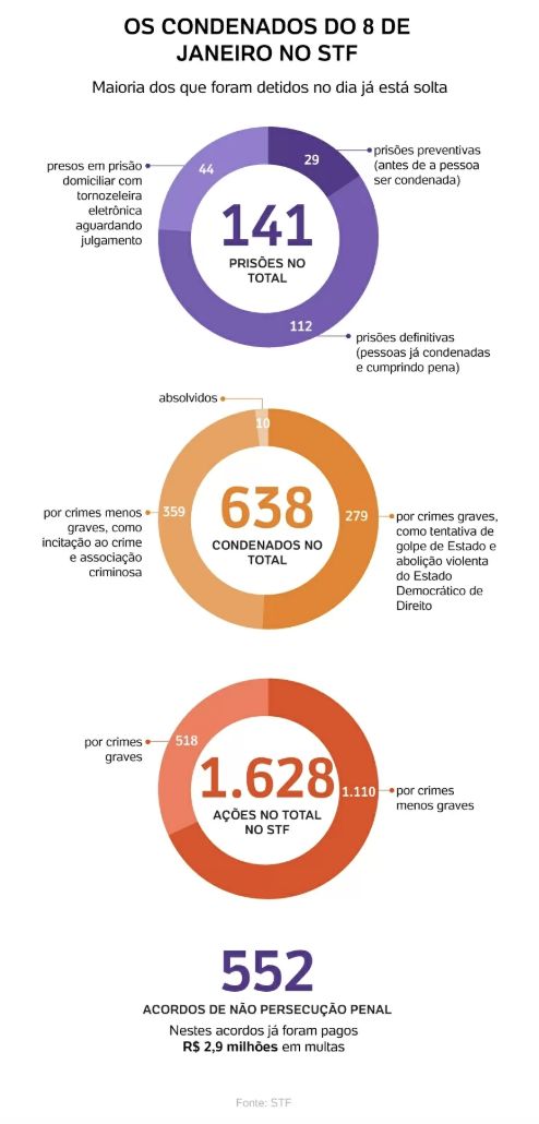 so-10-dos-presos-do-81-continu