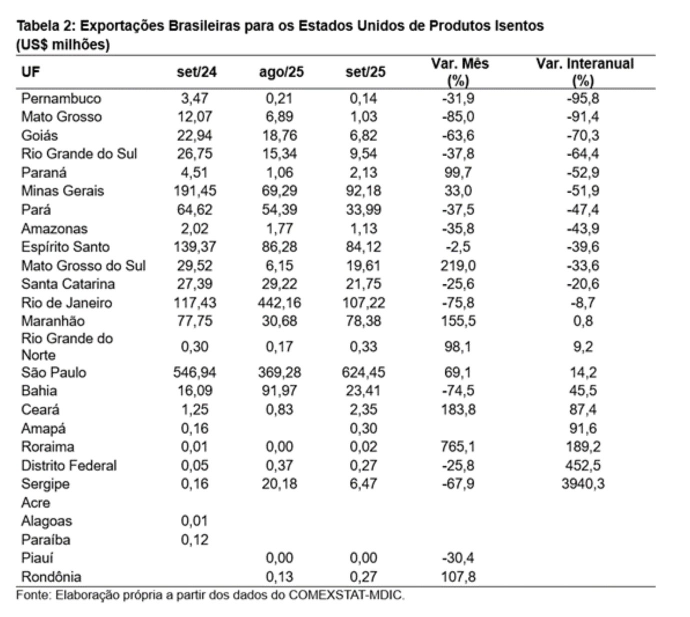 amazonas-registra-perda-de-no-