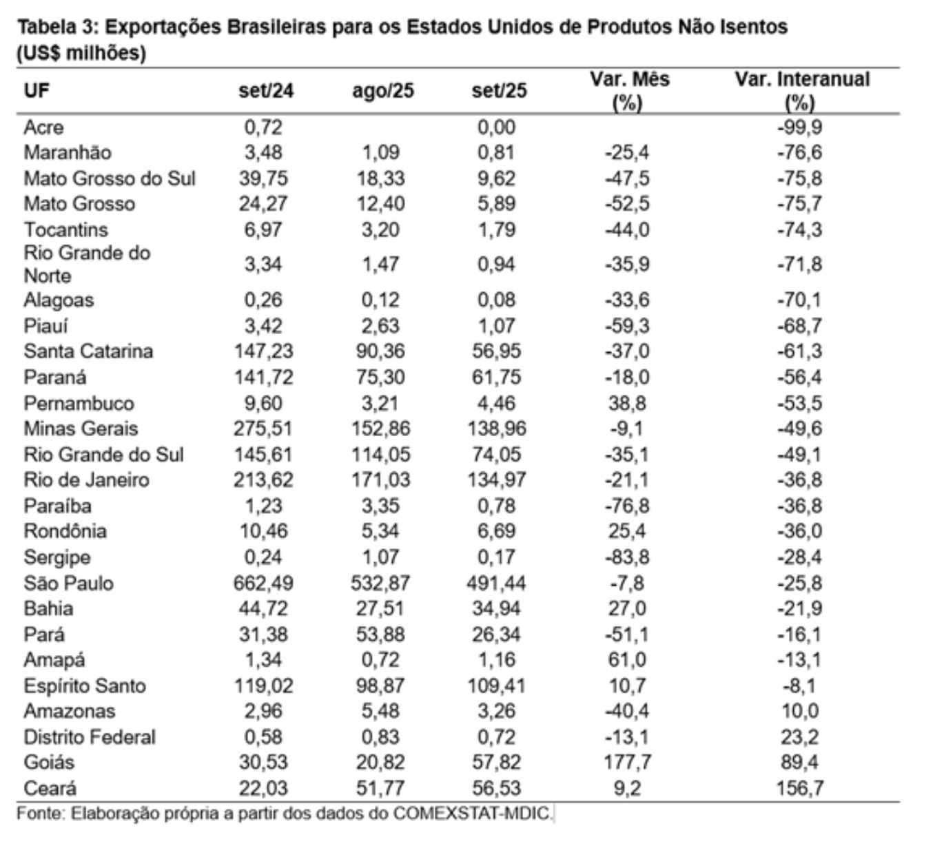amazonas-registra-perda-de-no-