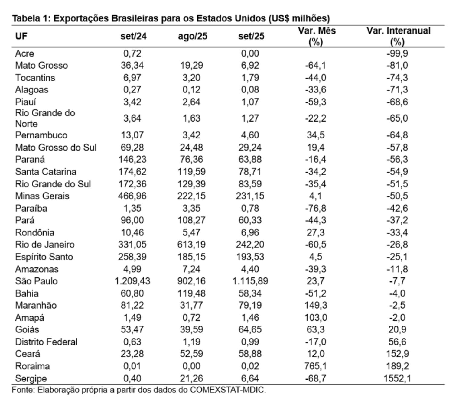 amazonas-registra-perda-de-no-