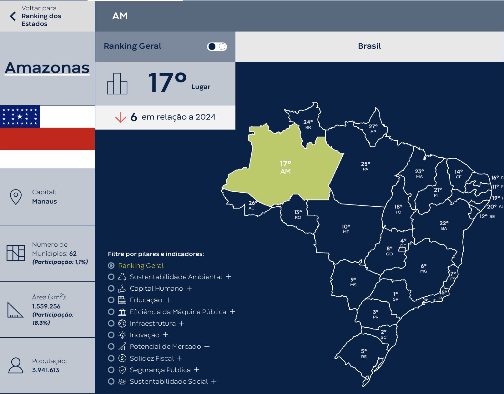amazonas-teve-a-maior-queda-no