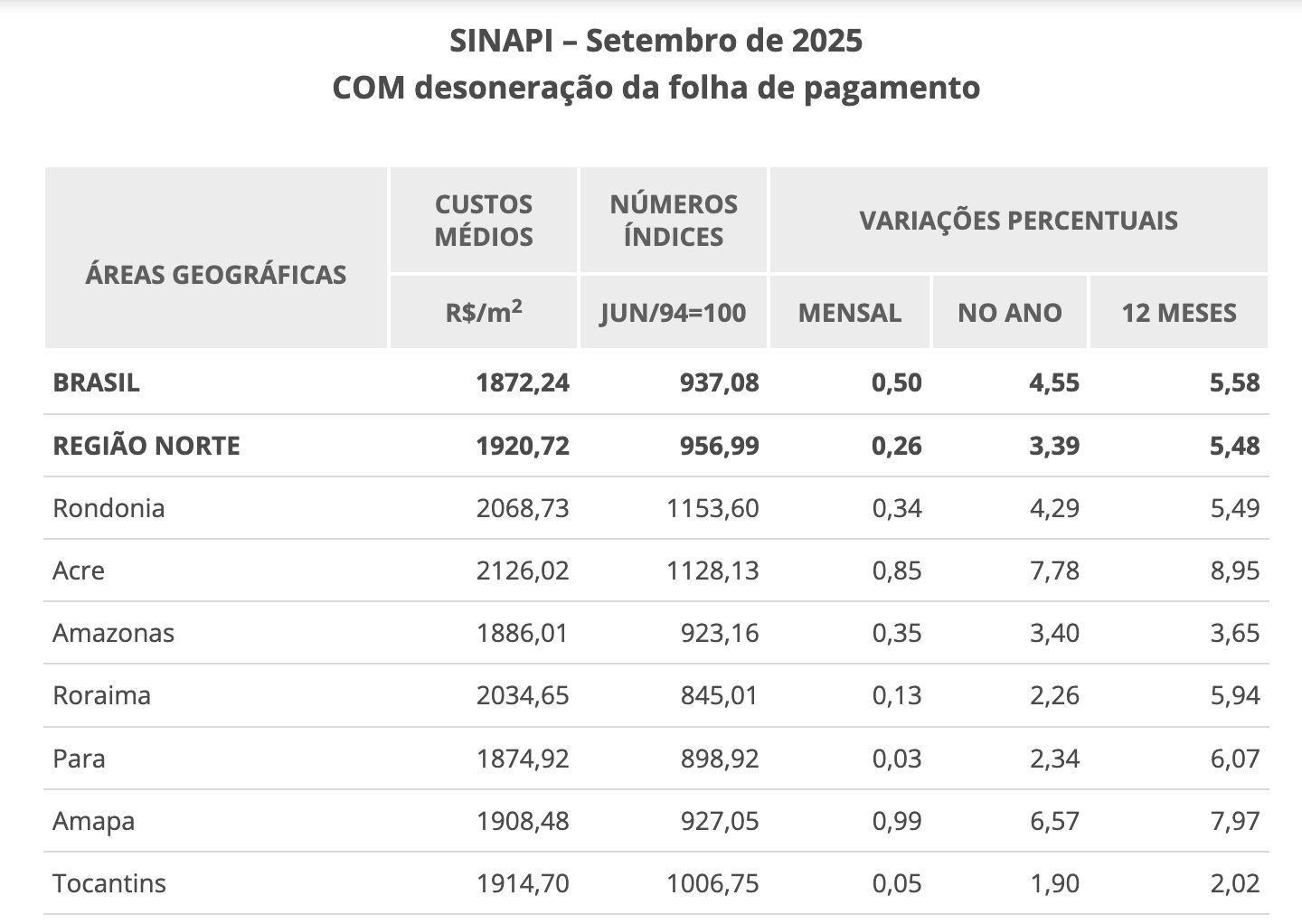 custo-da-construcao-civil-vaio