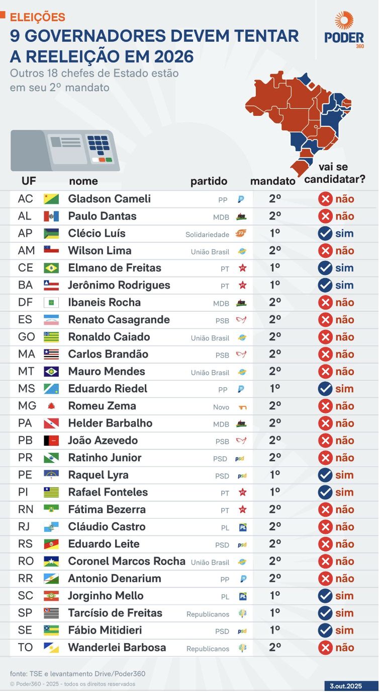 eleicoes-2026-9-governadores-p