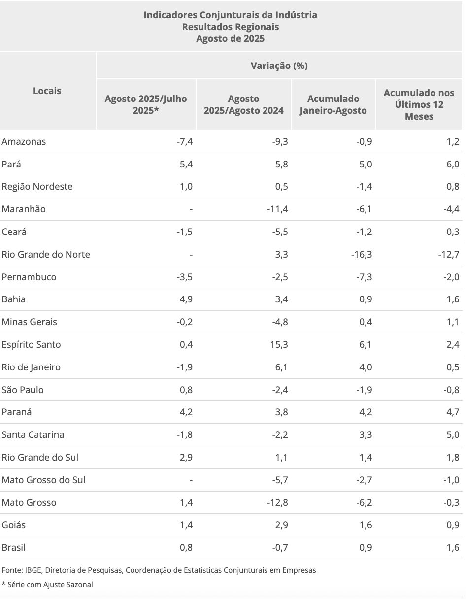 em-agosto-industria-no-amazona