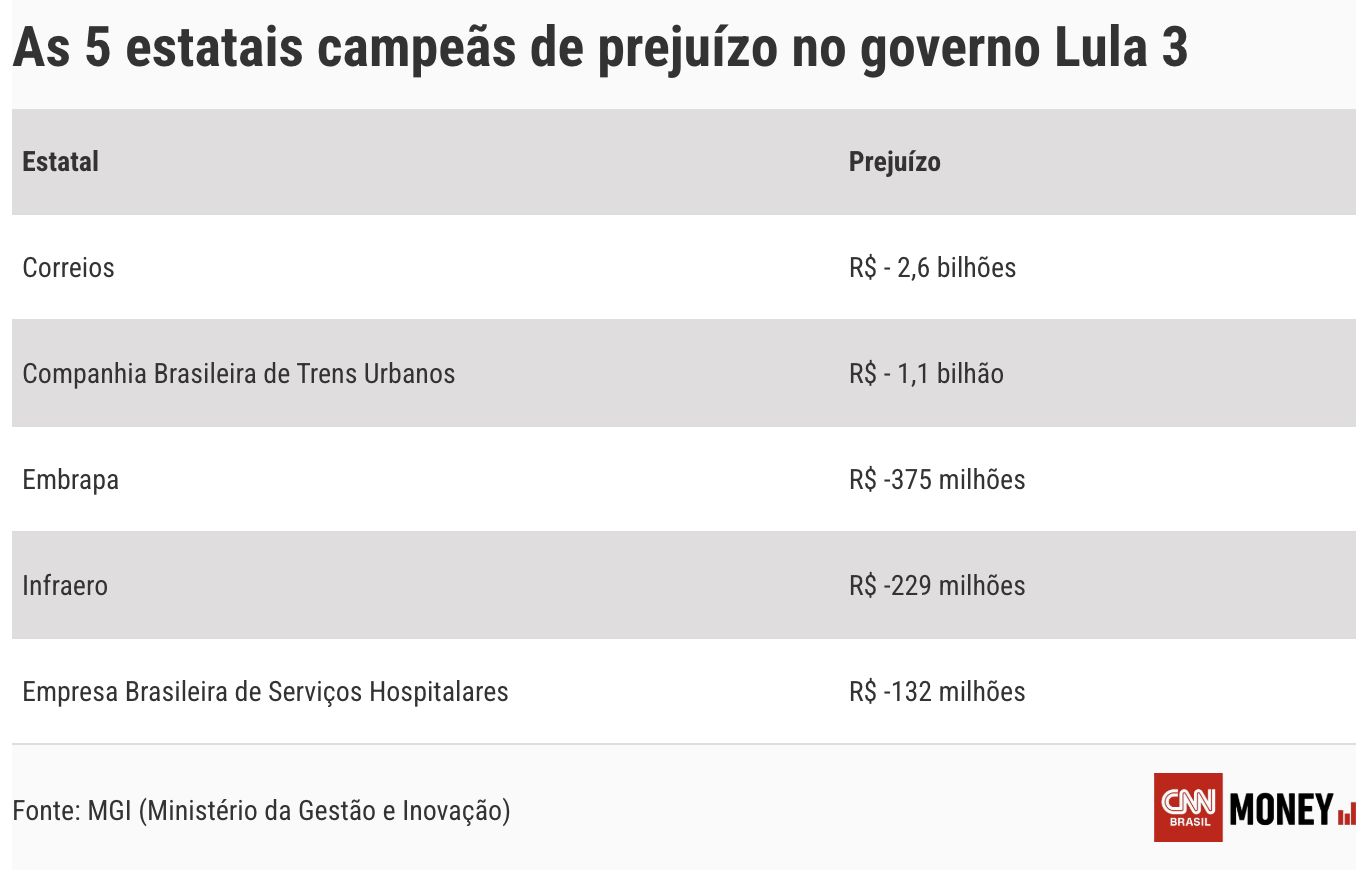 empresas-estatais-apresentam-p