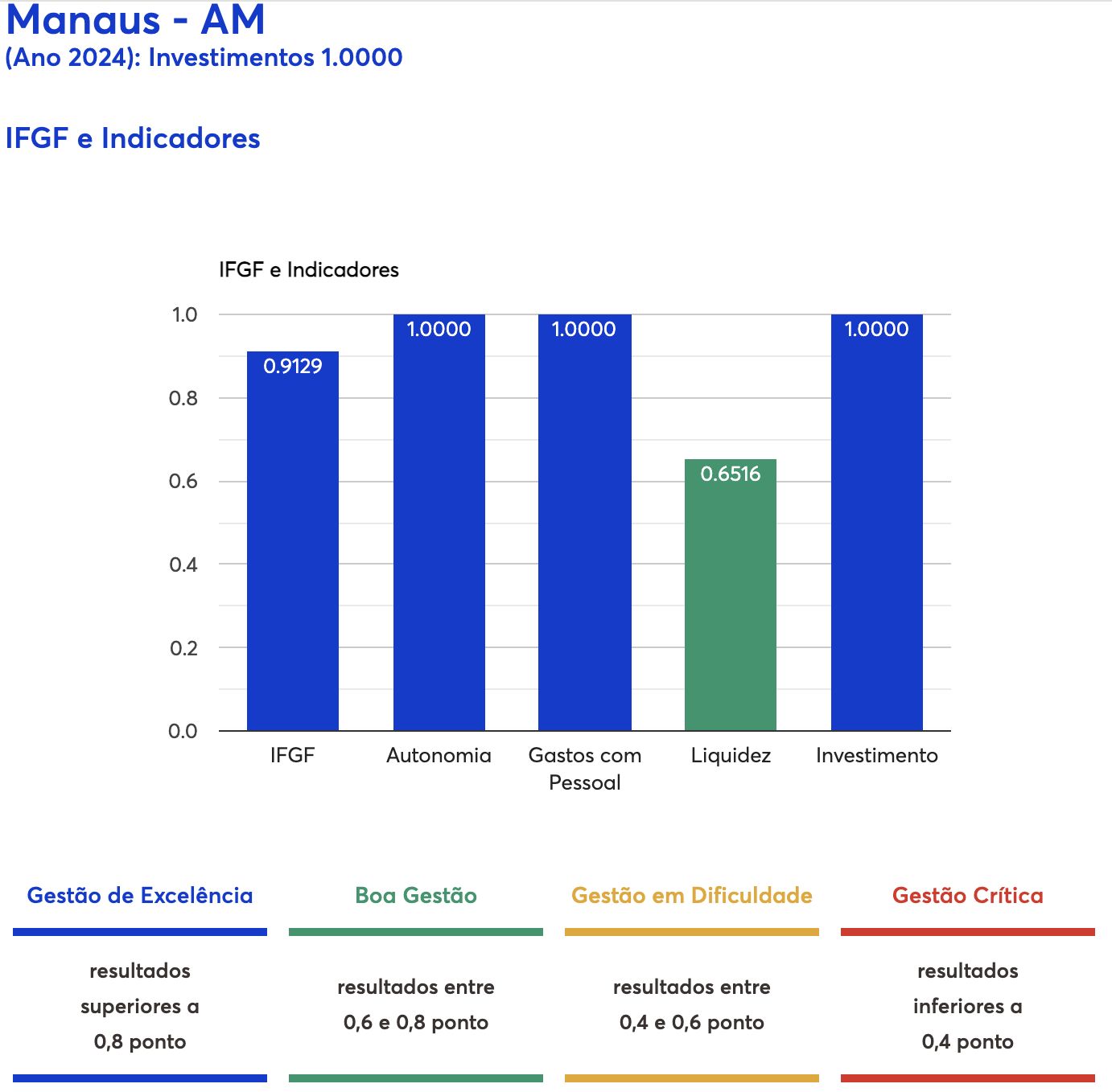 indice-firjan-aponta-manaus-en