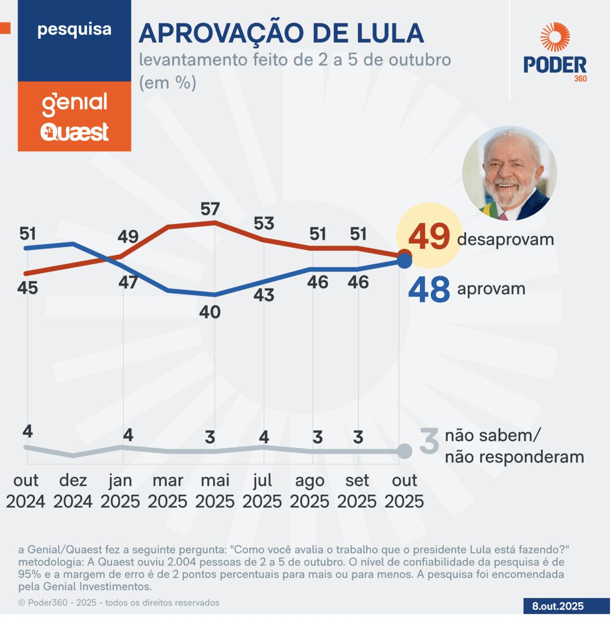 lula-lidera-eleicoes-em-todos-