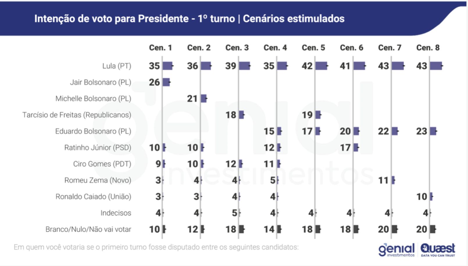 lula-lidera-eleicoes-em-todos-