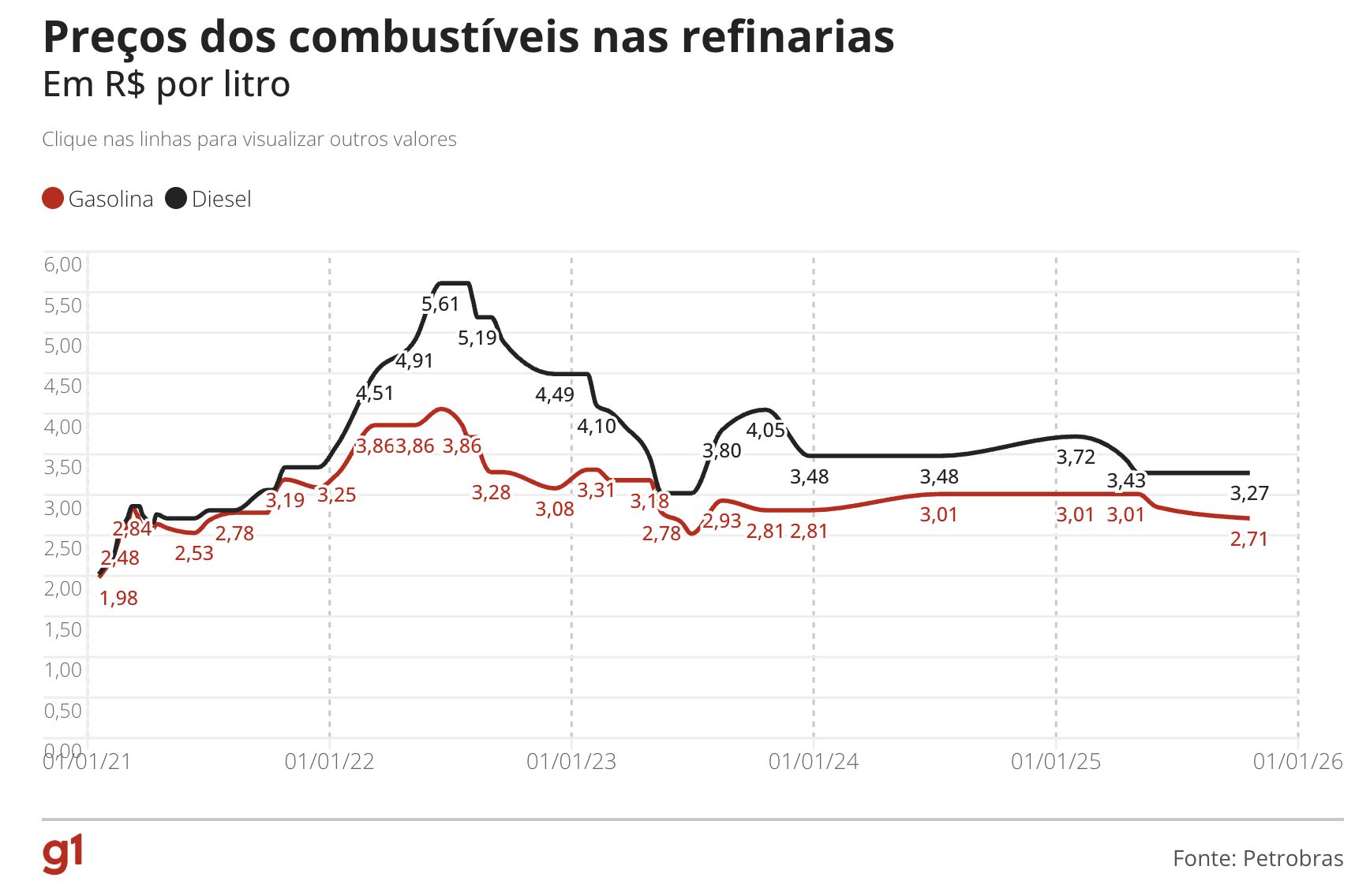 petrobras-reduz-preco-da-gasol