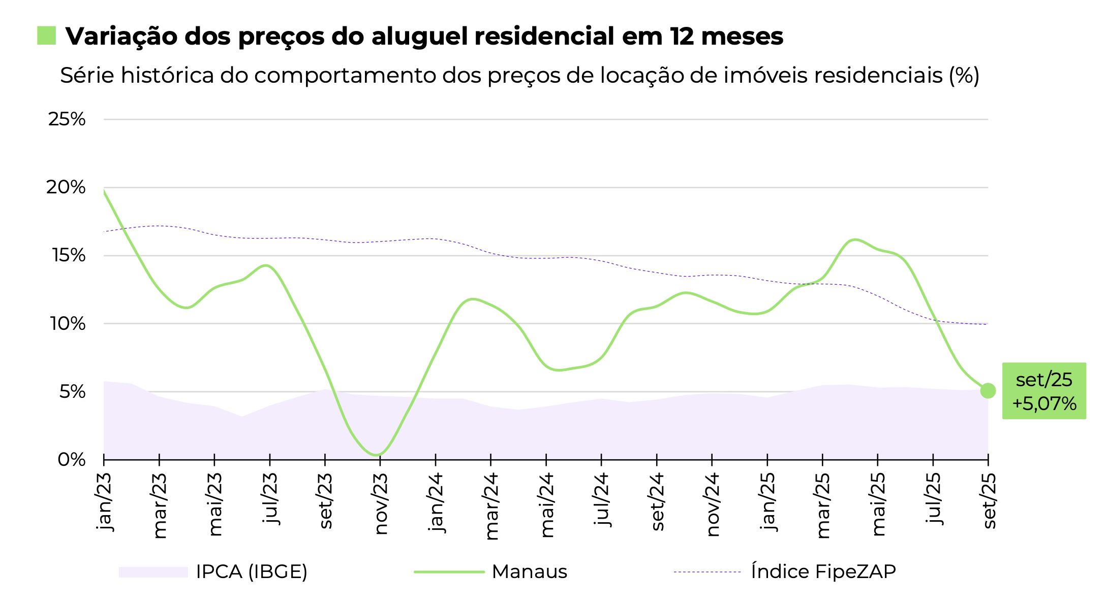 preco-do-aluguel-em-manaus-cai