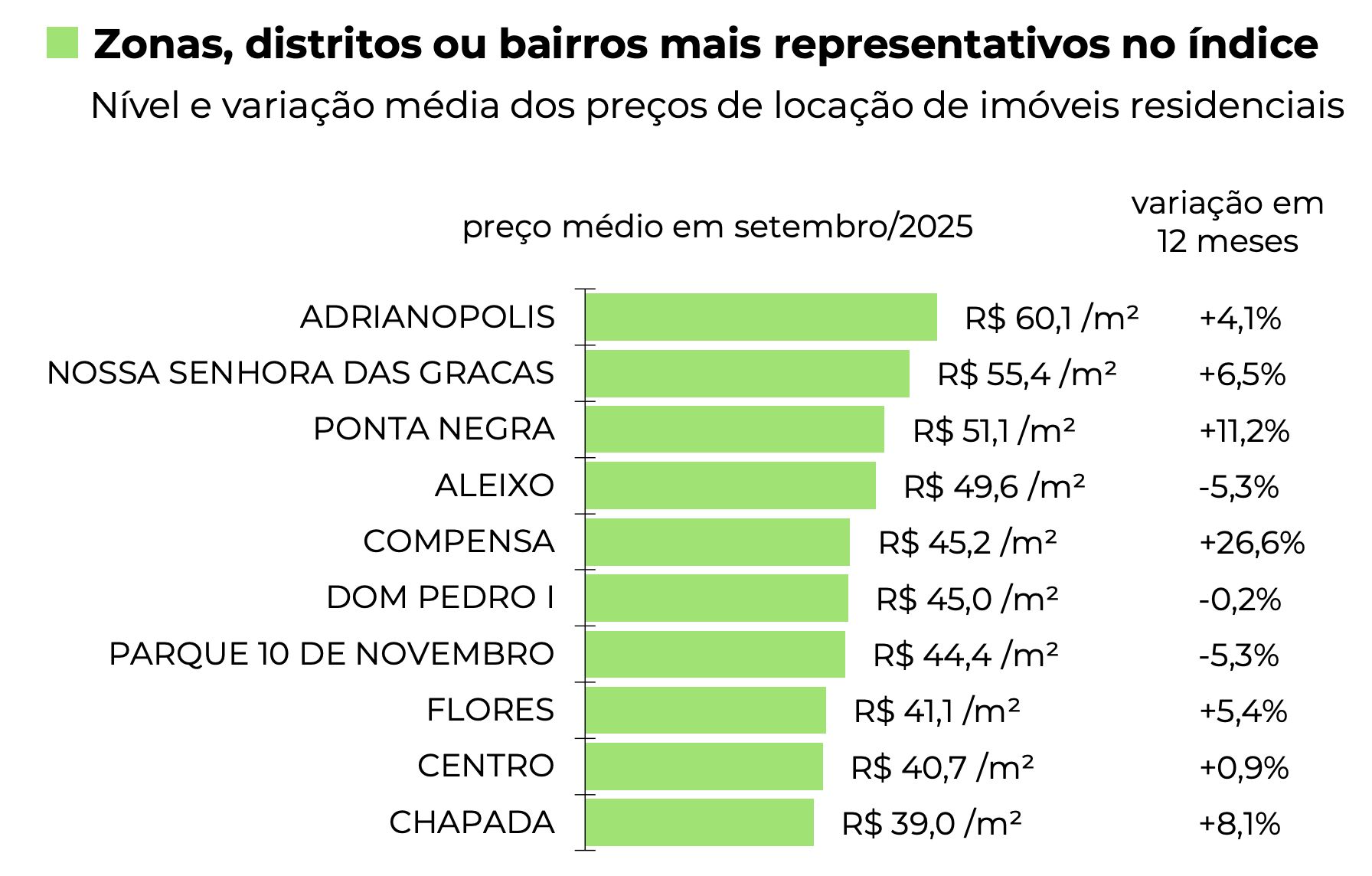 preco-do-aluguel-em-manaus-cai