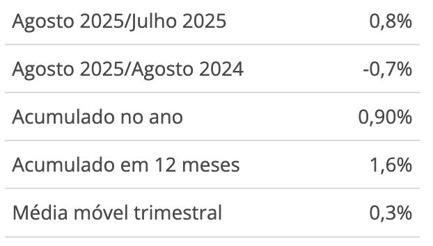 producao-industrial-sobe-08-em