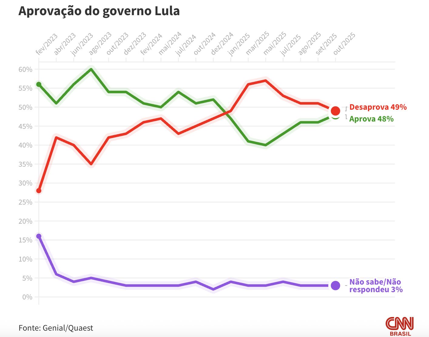 quaest-com-48-aprovacao-do-gov