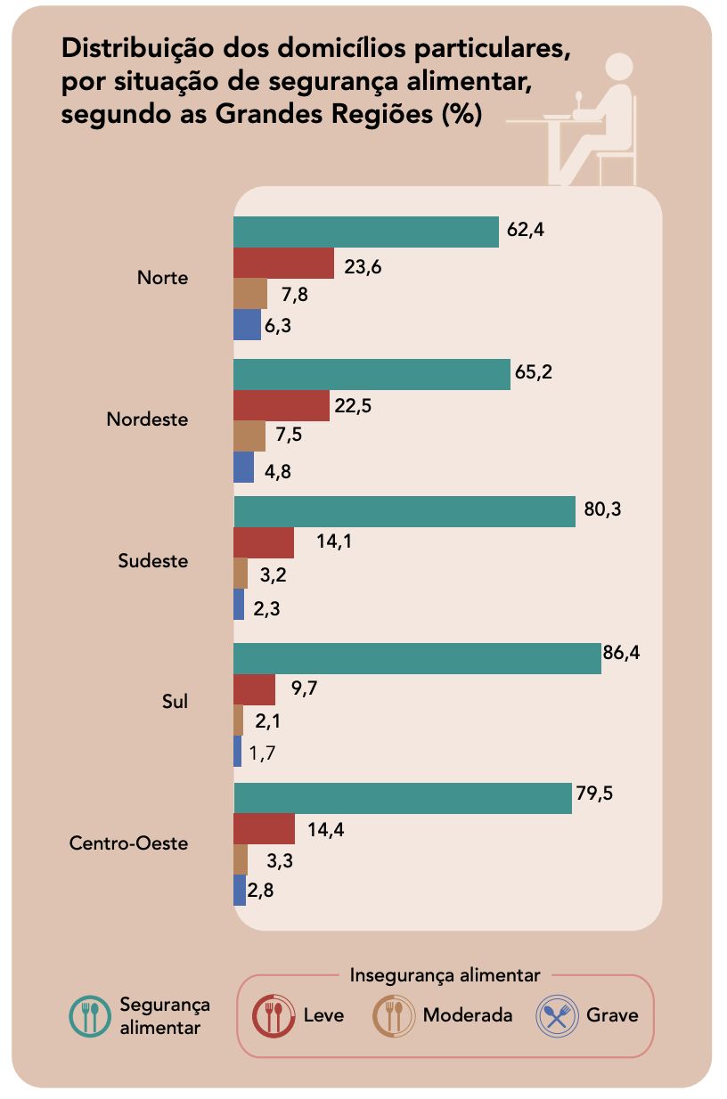 regiao-norte-tem-maior-indice-