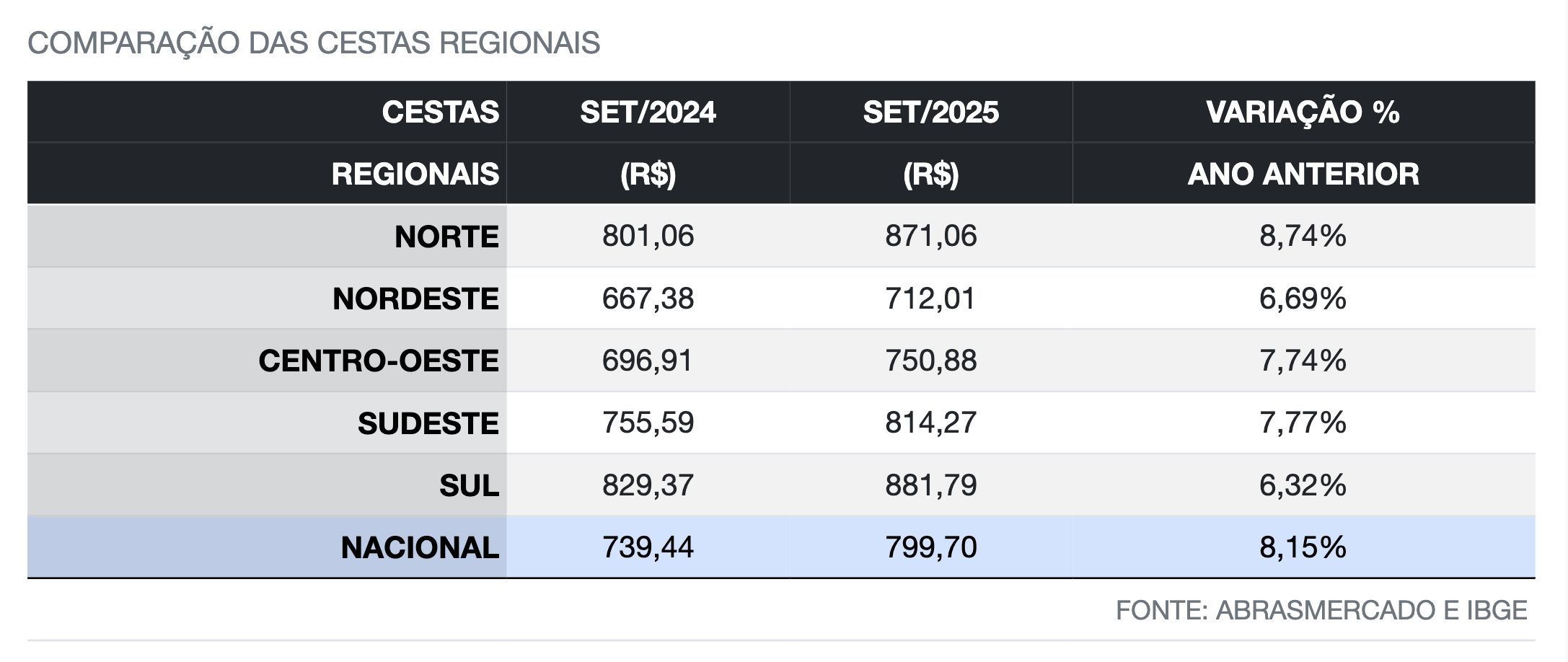 regiao-norte-teve-menor-reduca