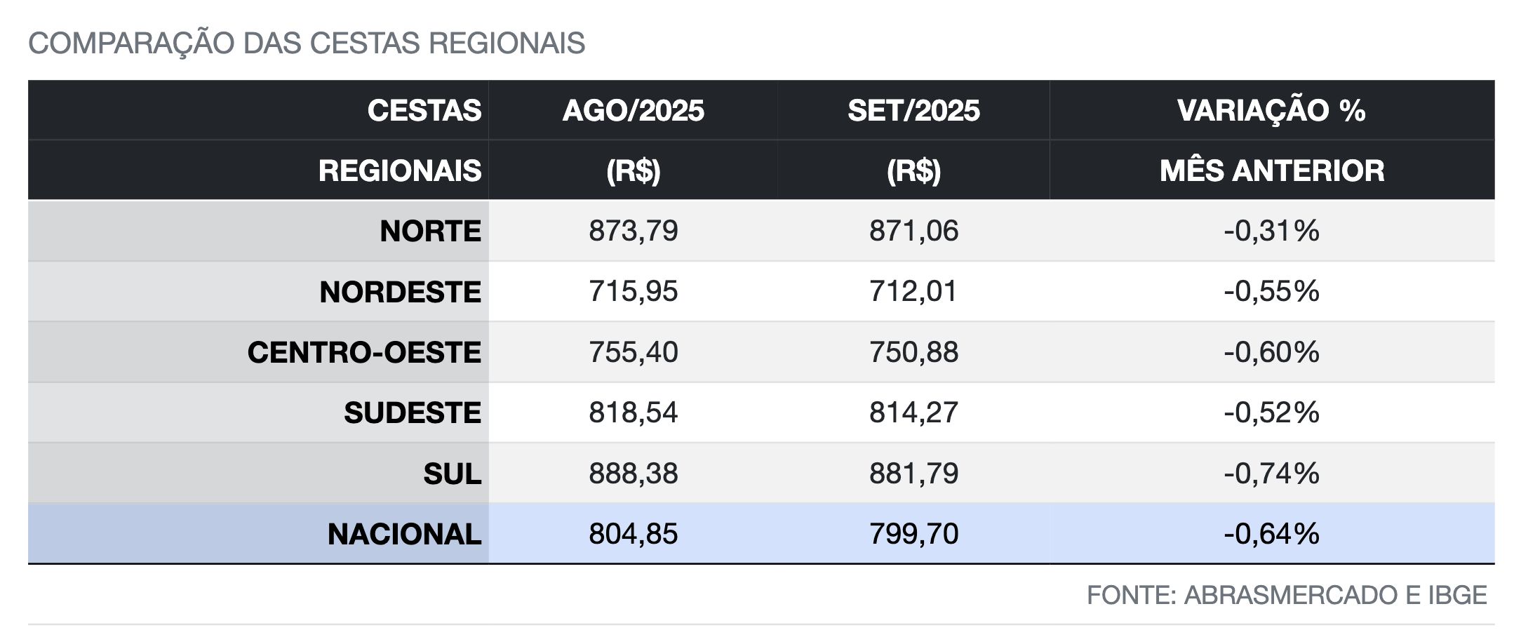 regiao-norte-teve-menor-reduca