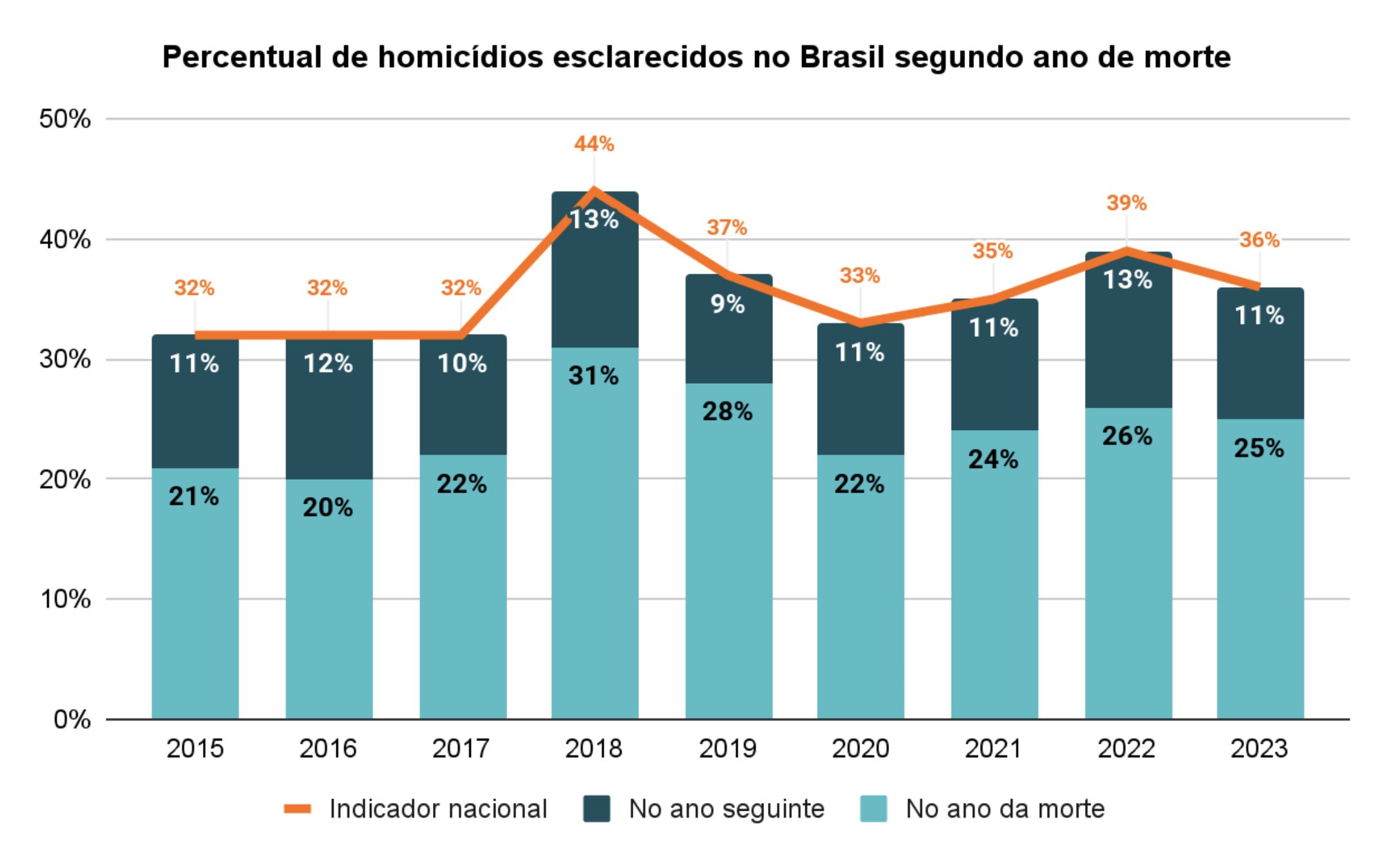 so-41-dos-homicidios-no-amazon