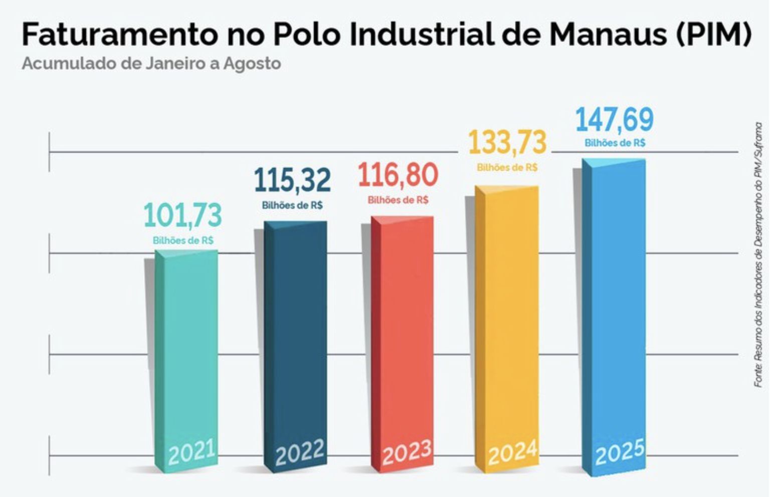 suframa-pim-cresce-104-em-2025