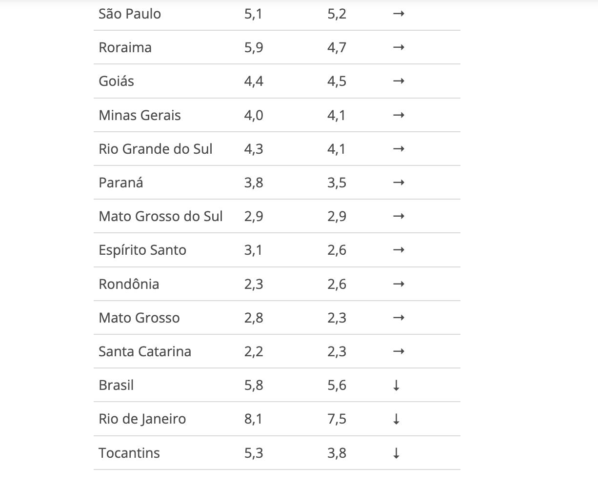 amazonas-registra-7a-maior-tax