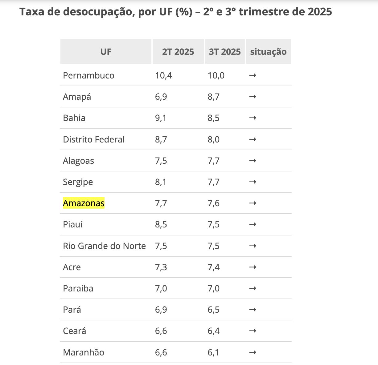amazonas-registra-7a-maior-tax