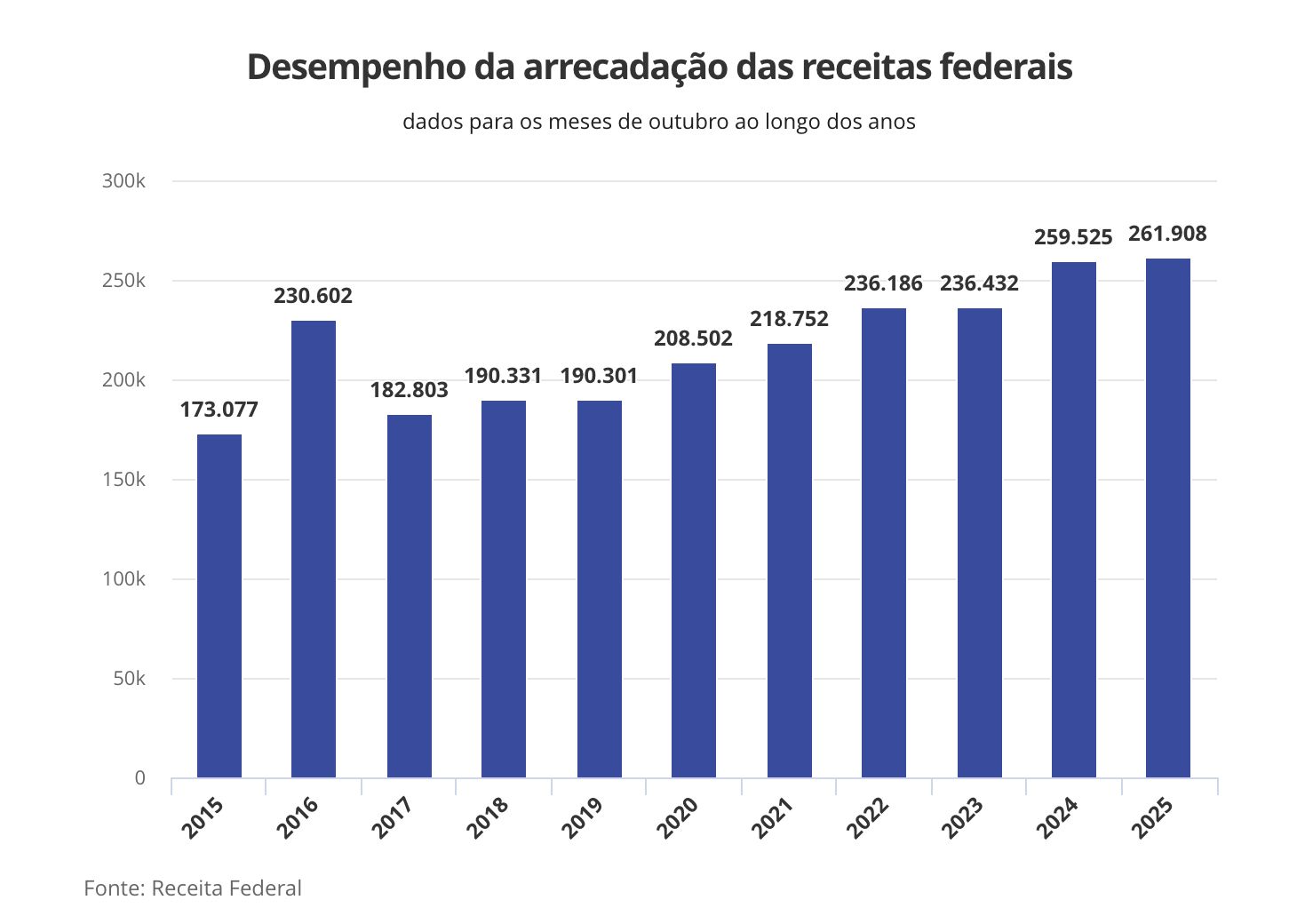 arrecadacao-federal-soma-r-261