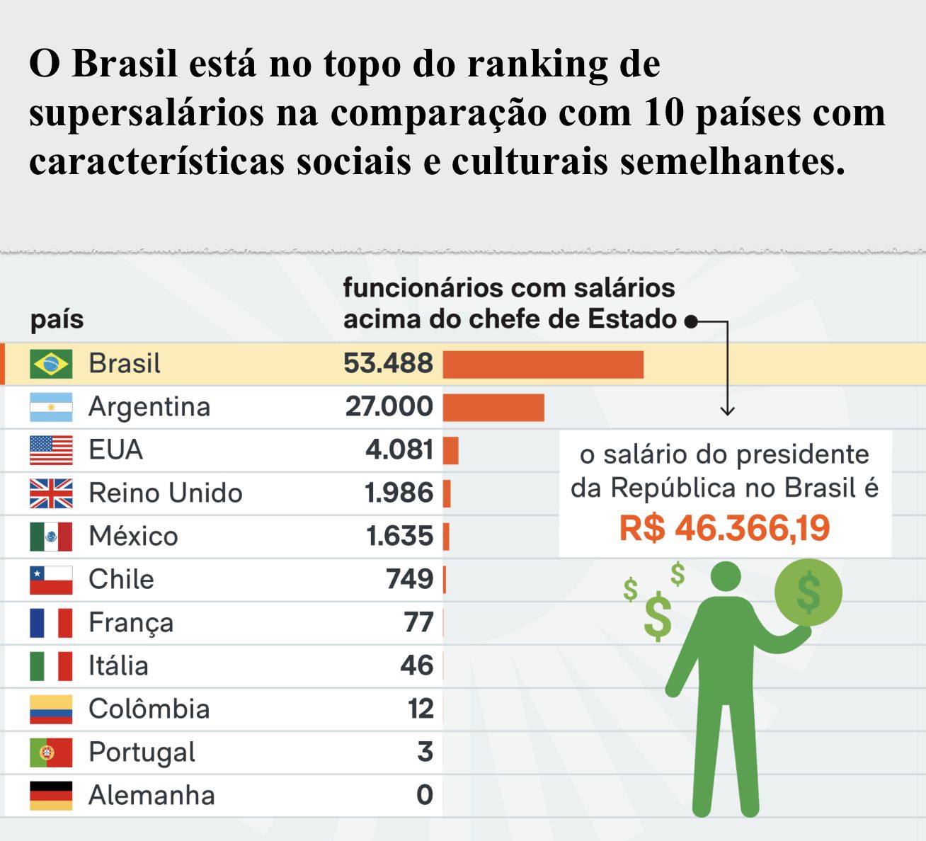 brasil-lidera-em-supersalarios