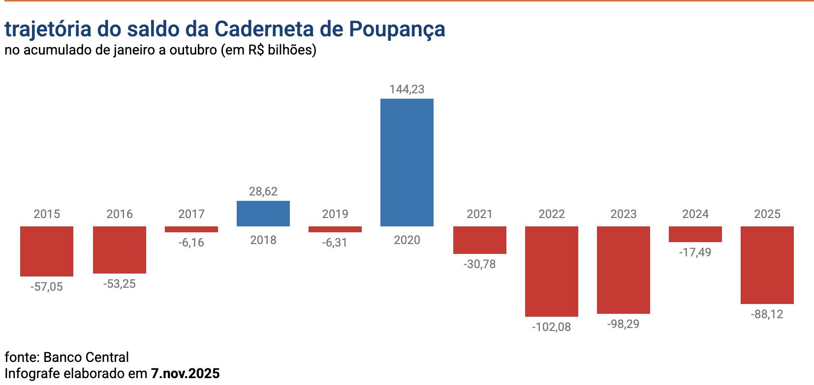 brasileiros-retiram-r-965-bilh