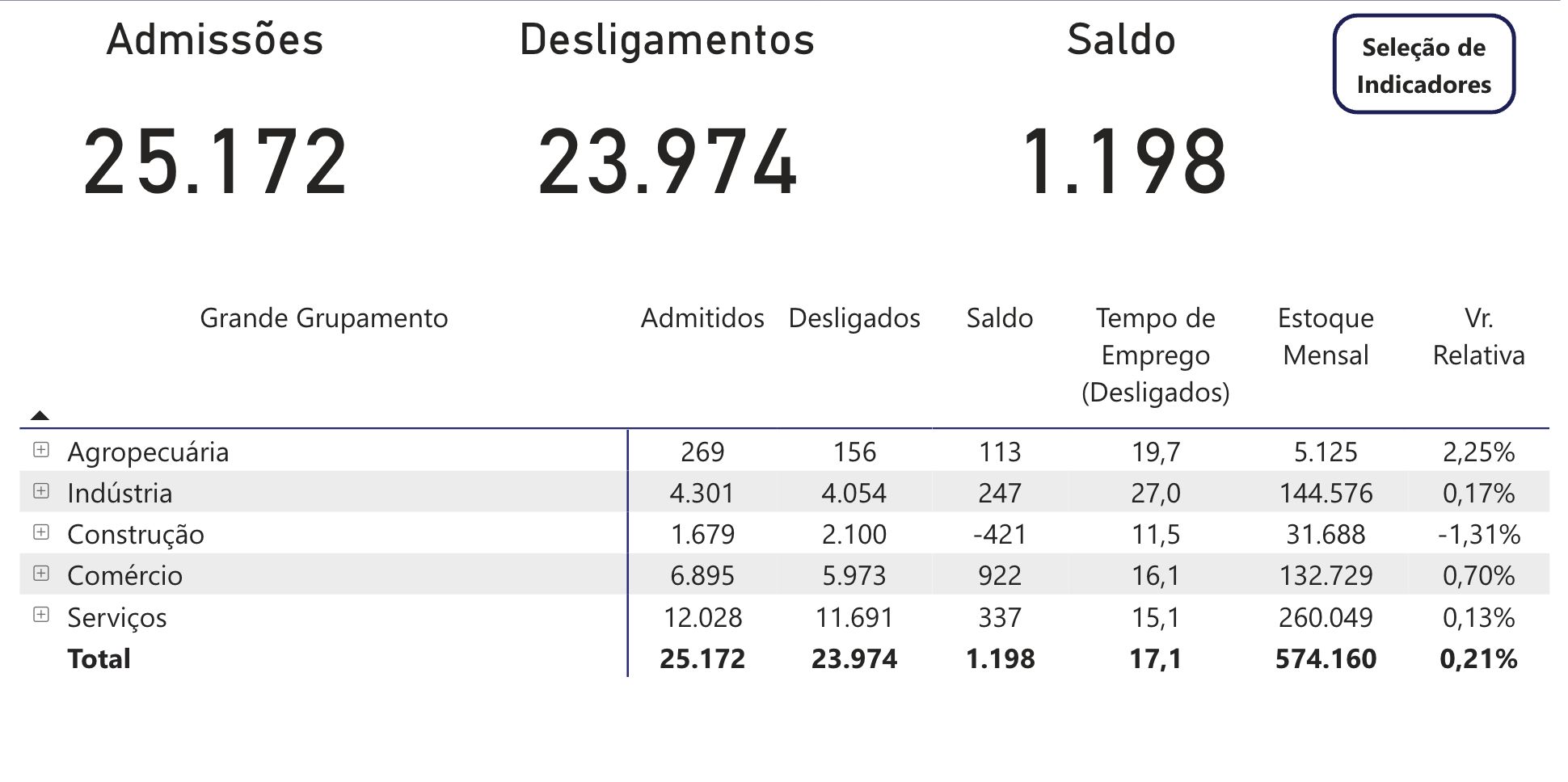 geracao-de-emprego-no-amazonas