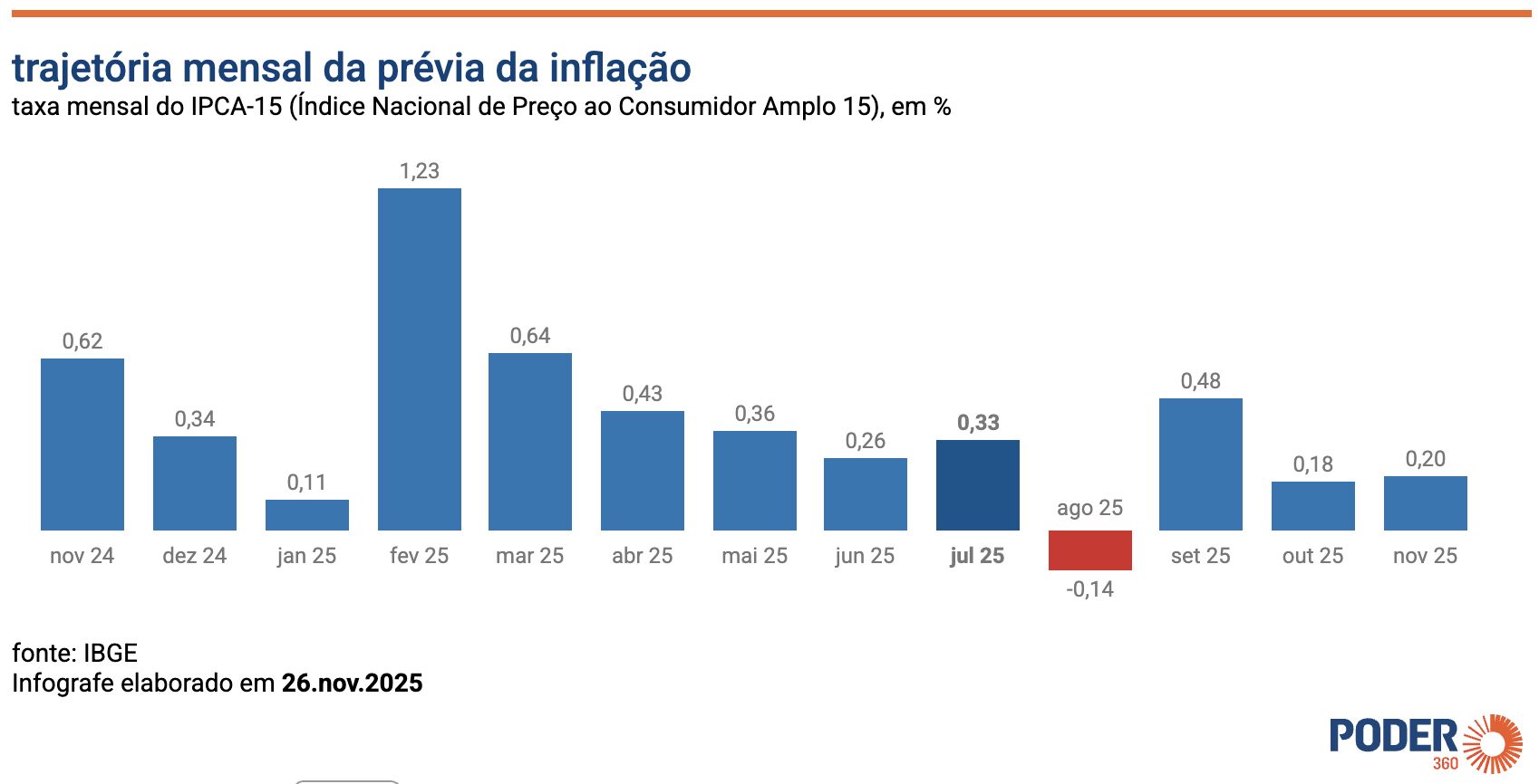 ipca-15-previa-da-inflacao-sob