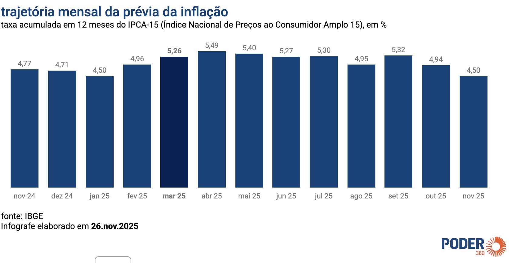 ipca-15-previa-da-inflacao-sob