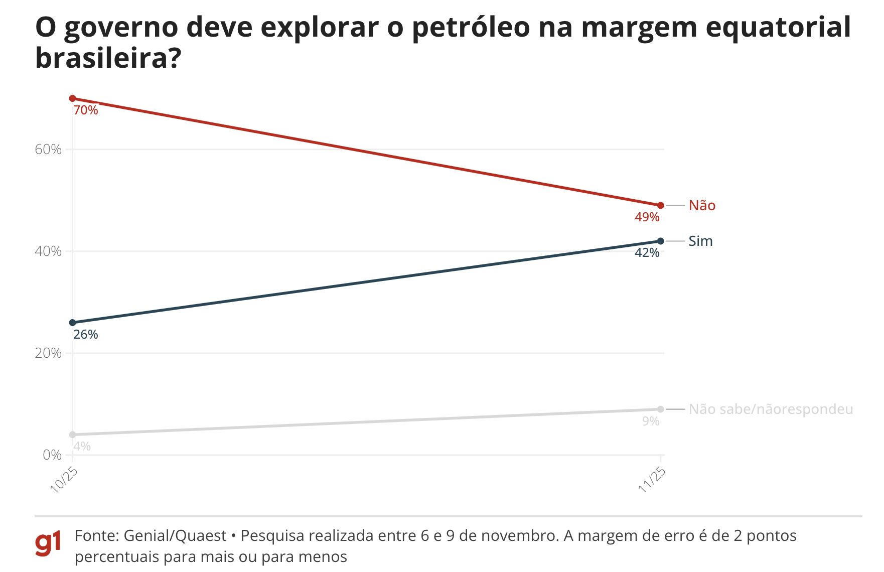 quaest-41-acham-que-cop30-vai-