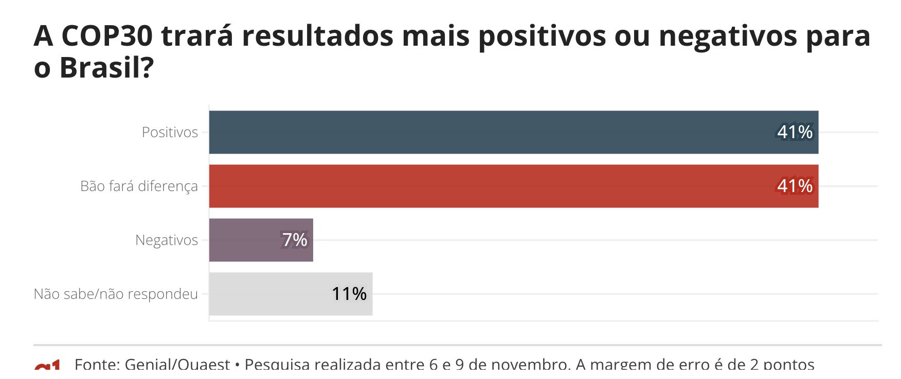 quaest-41-acham-que-cop30-vai-