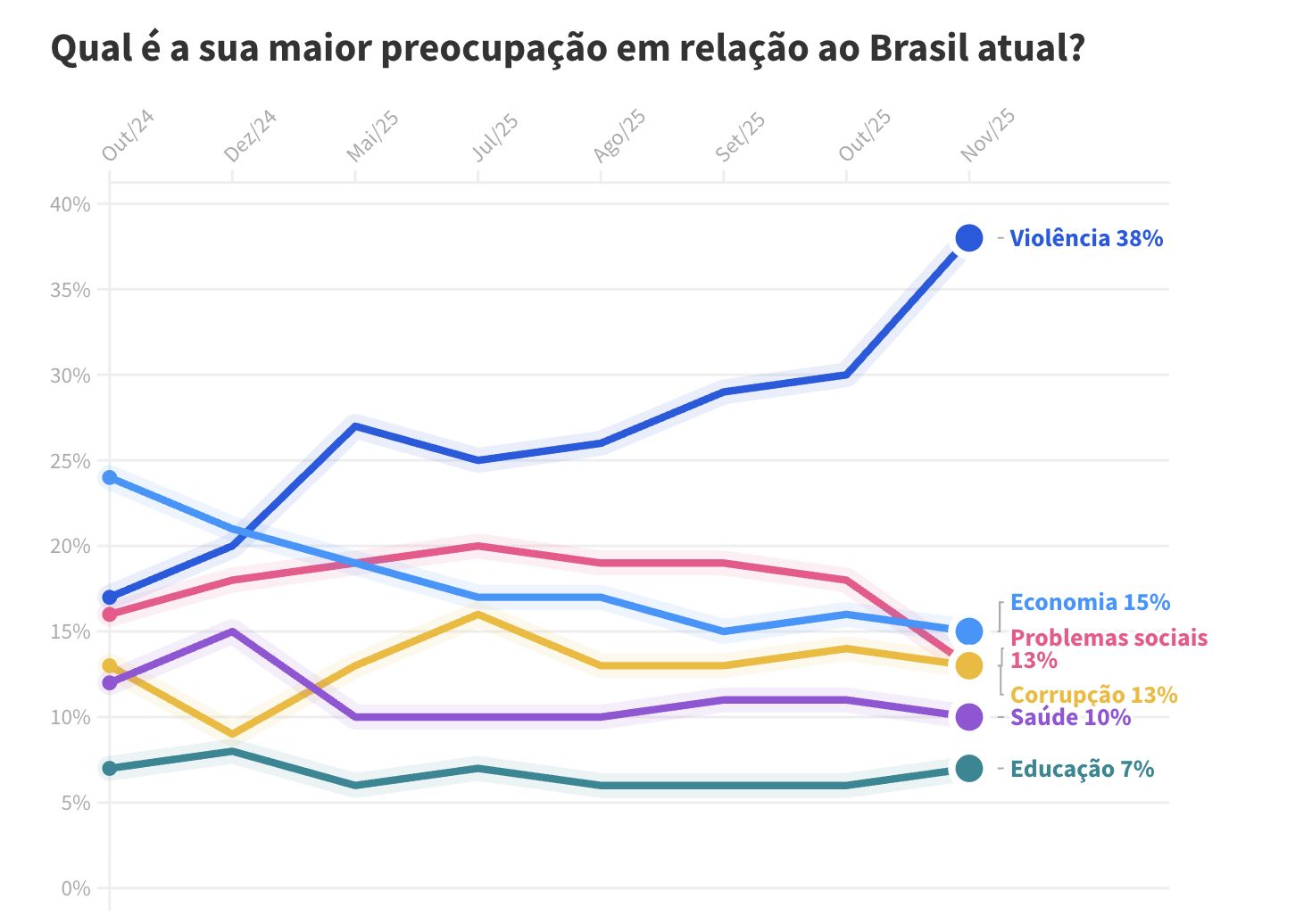 quaest-preocupacao-dos-brasile