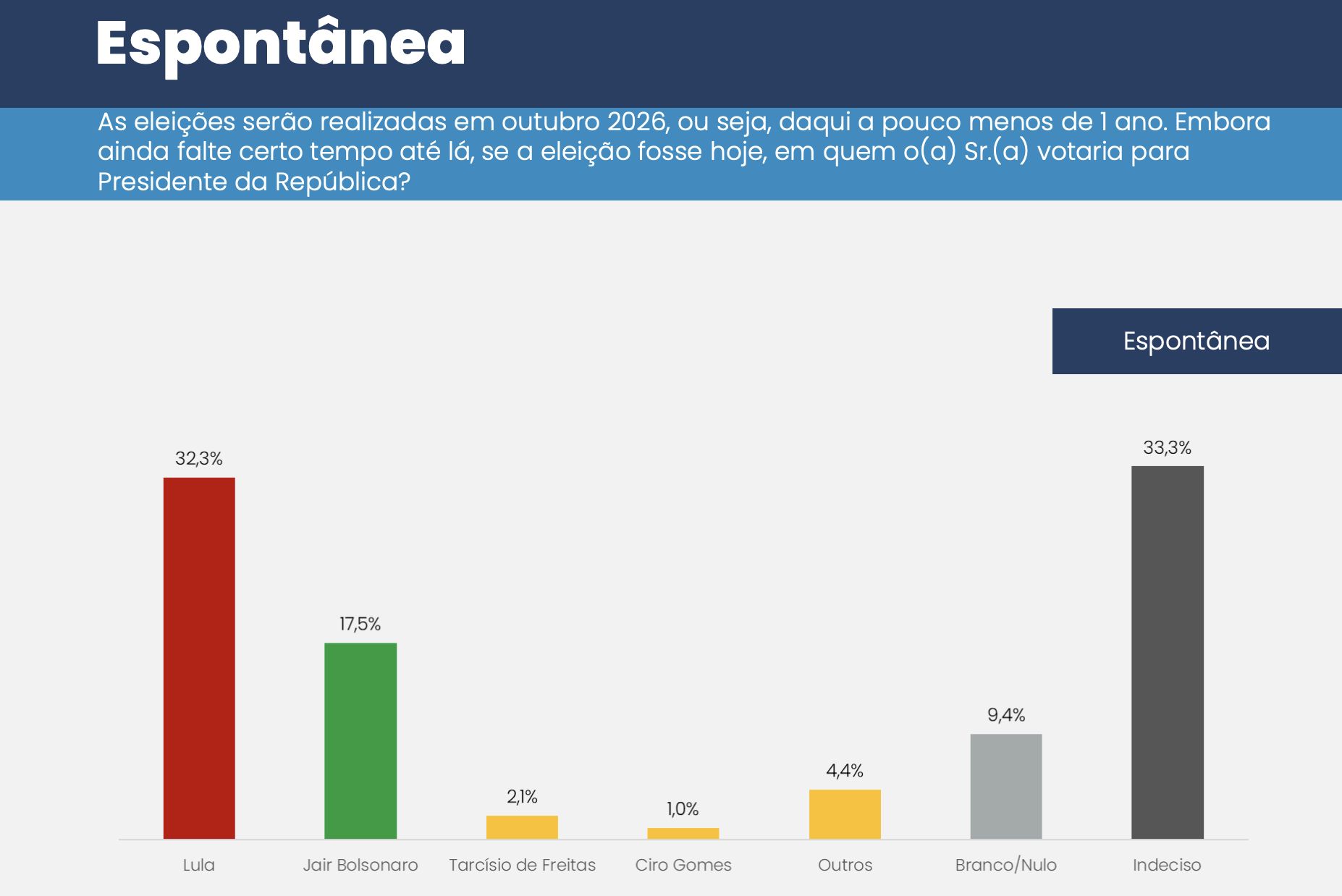 sai-a-primeira-pesquisa-presid