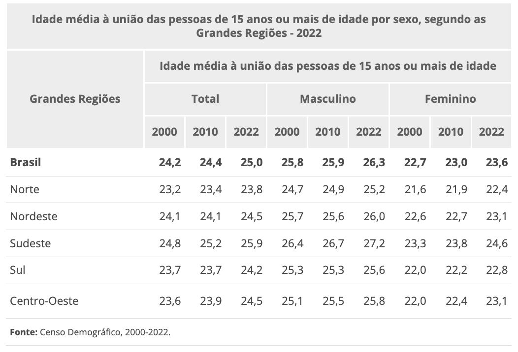 unioes-consensuais-ultrapassam