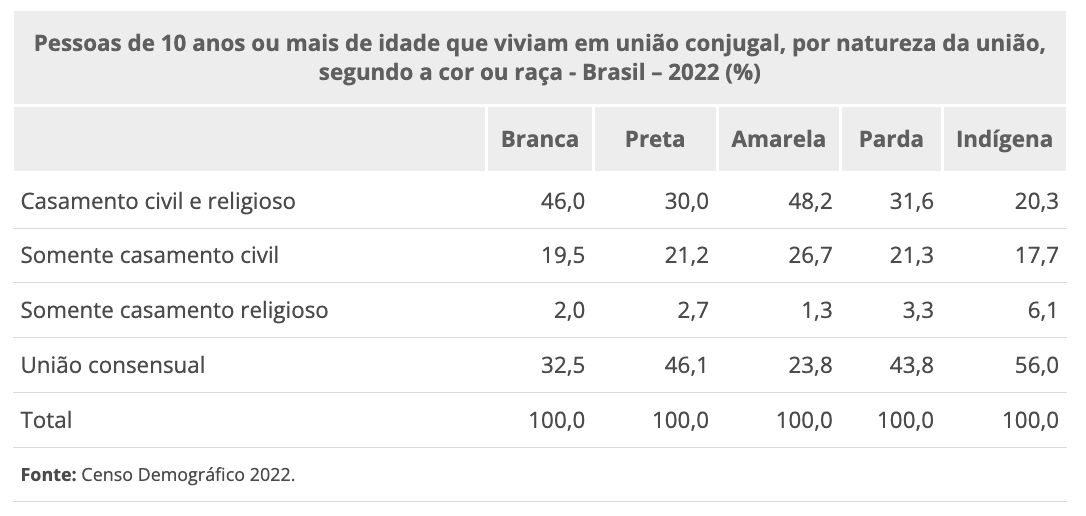 unioes-consensuais-ultrapassam