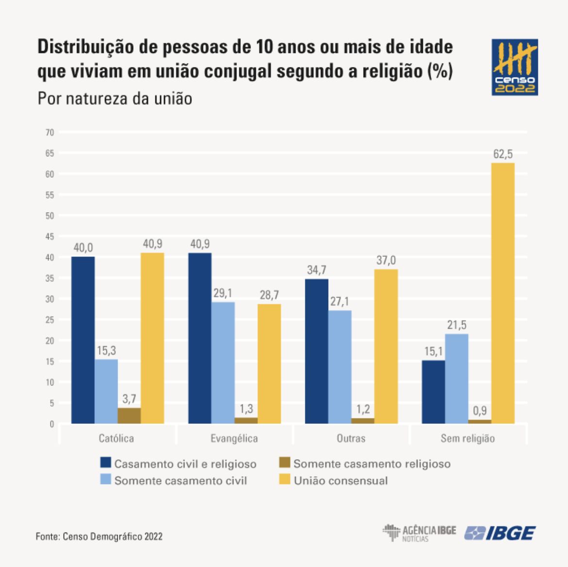 unioes-consensuais-ultrapassam